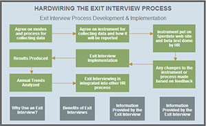 Hardwiring the Exit Interview Process