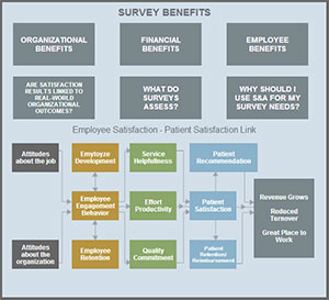 Client and Employee Survey Benefits